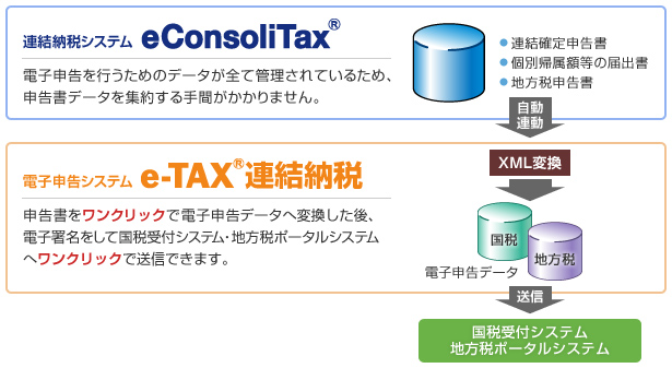 eConsoliTaxからe-TAX連結納税への自動連動イメージ
