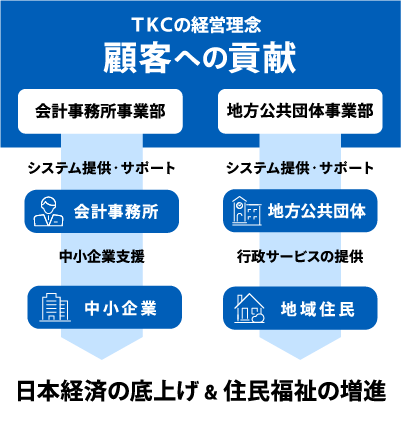 TKCのビジネスモデル