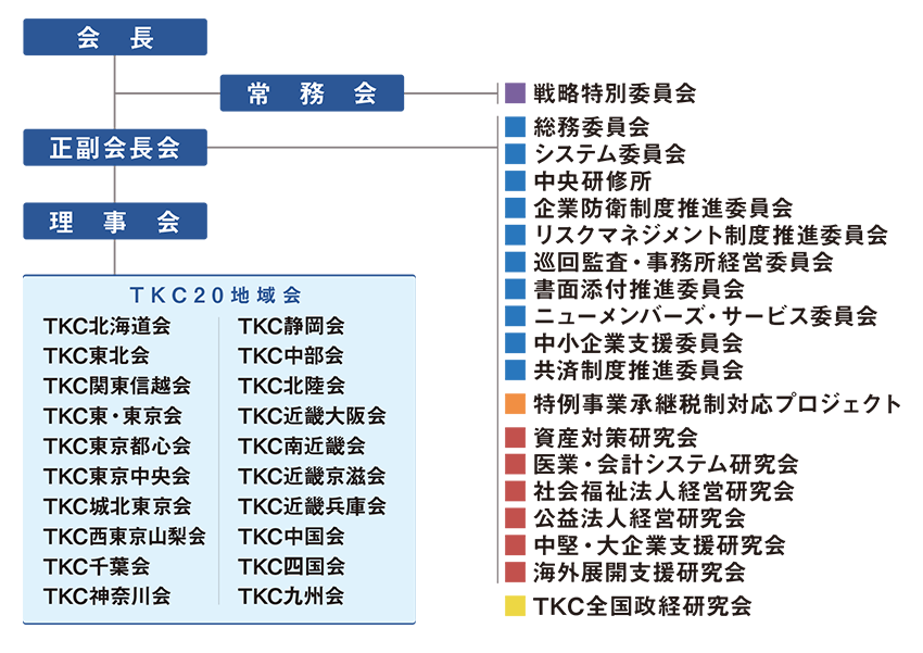 TKC全国会組織図