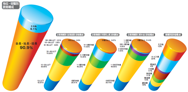戦略経営者 読者構成