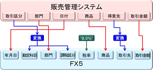 仕訳読込テンプレート