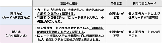 現行方式(カードAP認証方式)と新方式(JPKI認証方式)の違い