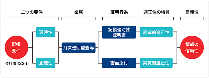 出典:『最新財務諸表論(第11版)』(中央経済社)一部修正