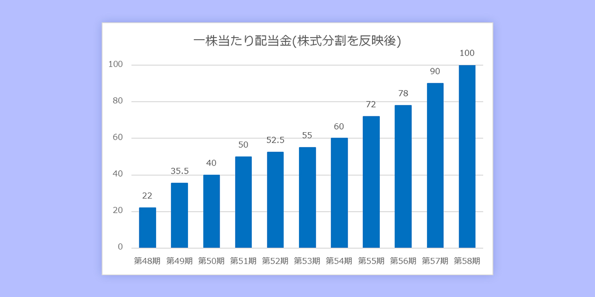 当社の配当推移について