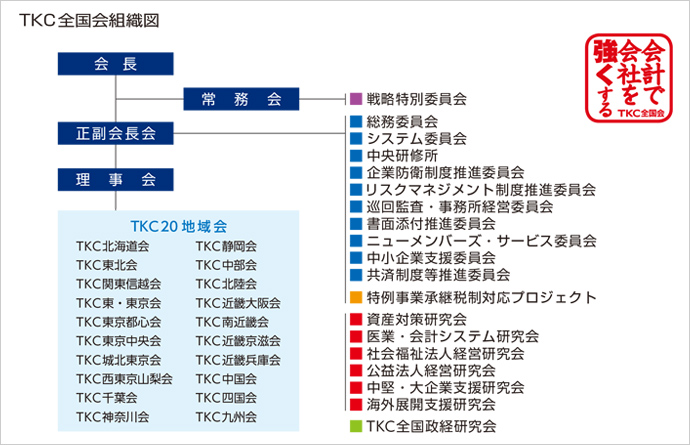 会計事務所の経営ノウハウを教わりたい 税理士 会計士の皆様へ Tkcグループ