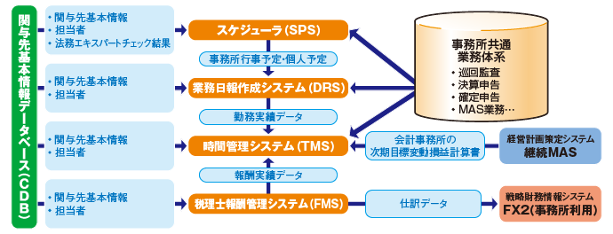 税理士事務所オフィスマネジメントシステム Oms 税理士 会計士の皆様へ Tkcグループ