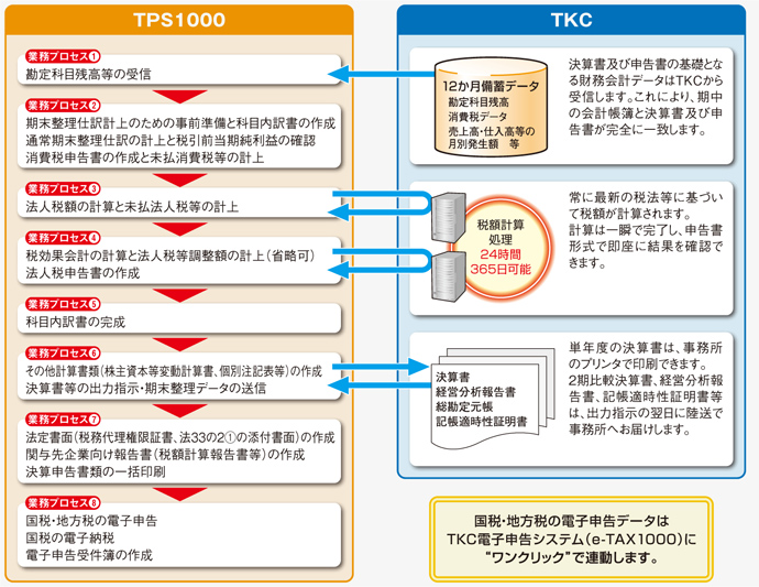 法人決算申告システム Tps1000 税理士 会計士の皆様へ Tkcグループ