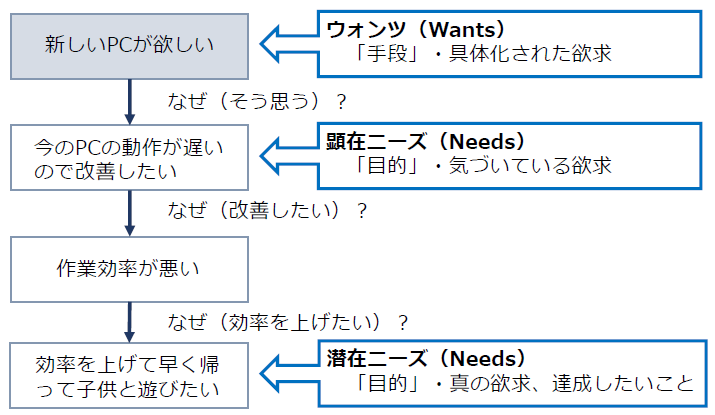 ニーズとウォンツ