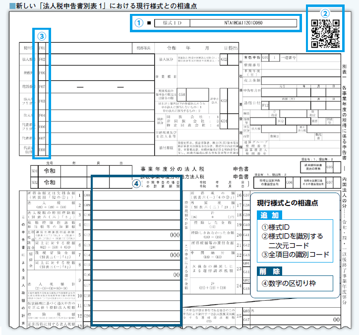 新しい「法人税申告書別表1」における現行様式との相違点
