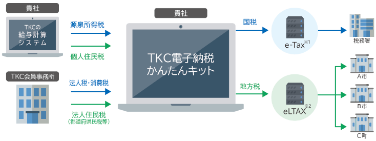 TKC電子納税かんたんキットの業務フロー