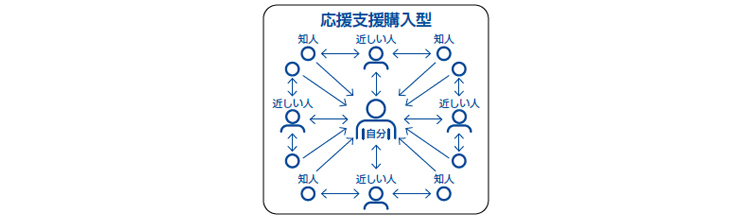 応援支援購入型