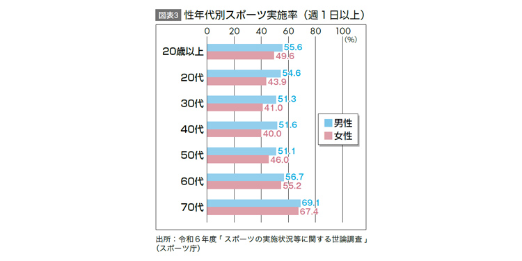 性年代別スポーツ実施率(週1日以上)