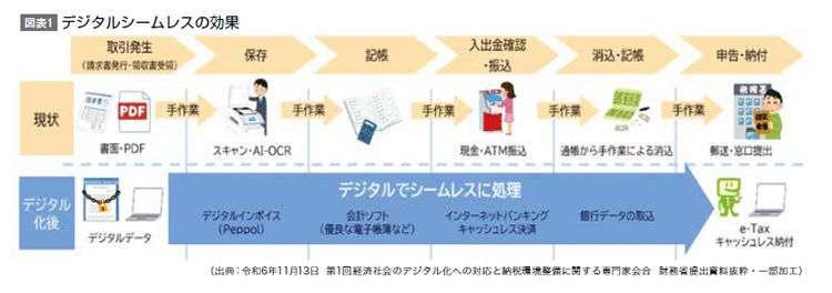 令和6年11月13日　第1回経済社会のデジタル化への対応と納税環境整備に関する専門家会合　財務省提出資料抜粋・一部加工