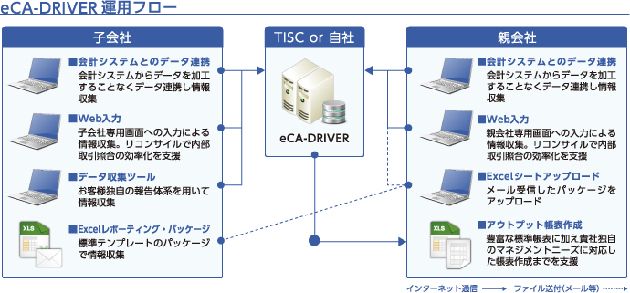 機能 連結会計システム Eca Driver 上場企業の皆様へ Tkcグループ