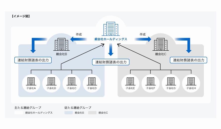 複数連結システム