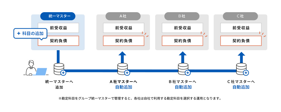 グループ統一マスター