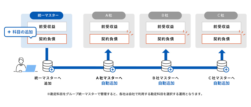 グループ統一マスター