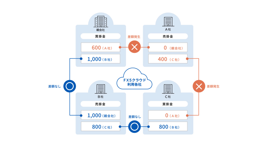 債権・債務、内部取引高照合機能