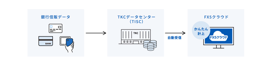 金融機関の入出金情報からかんたんに仕訳計上