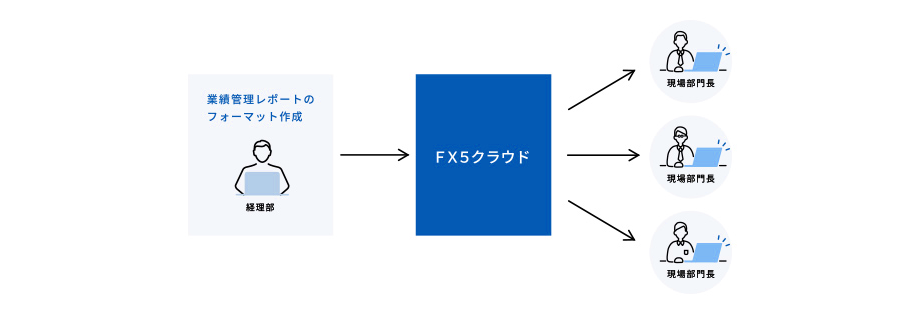 現場部門長による最新業績問合せ機能