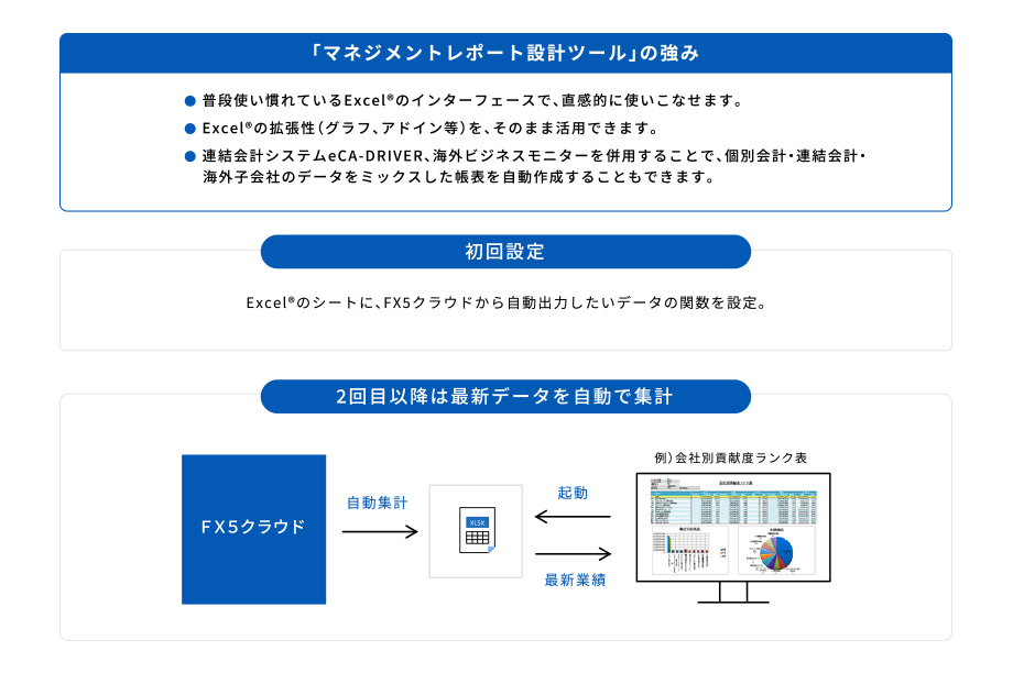 マネジメントレポート設計ツール