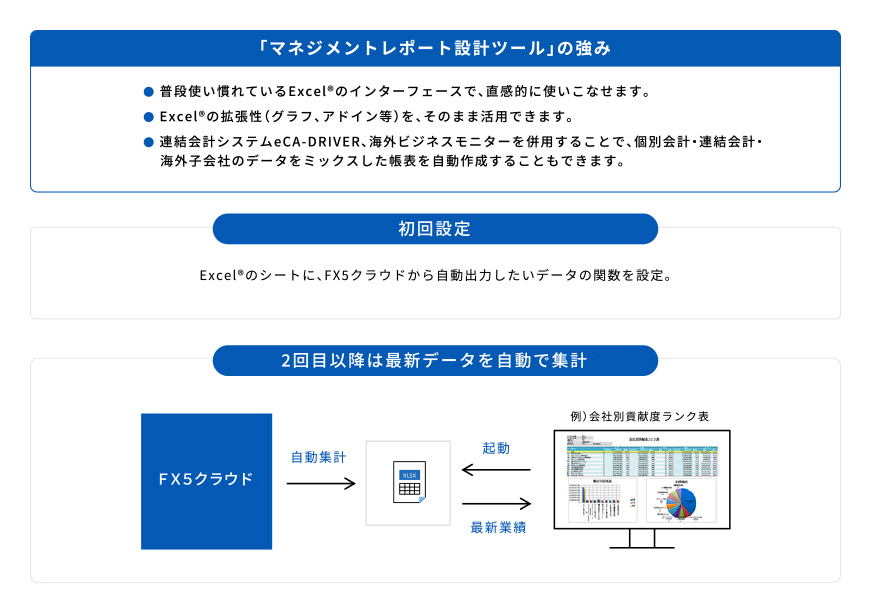 マネジメントレポート設計ツール