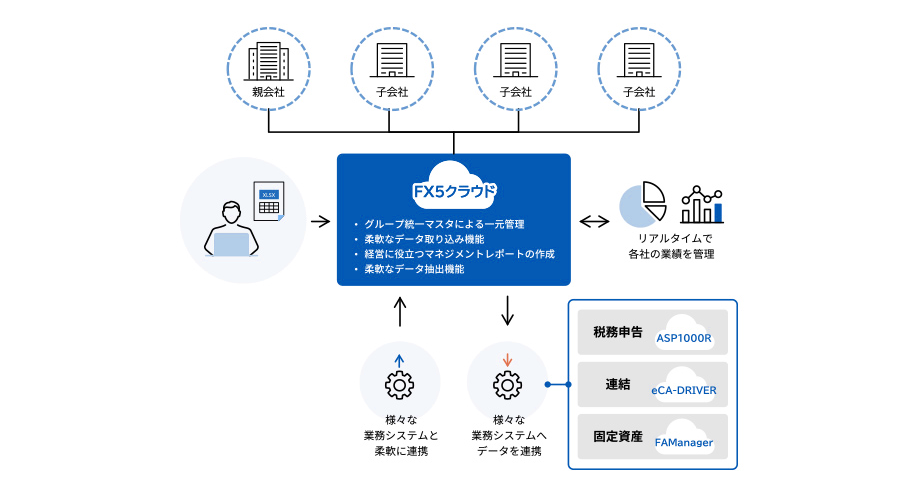 eFX5クラウドの製品概要