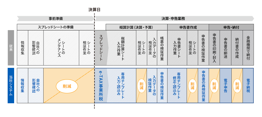「業務プロセス」メニュー