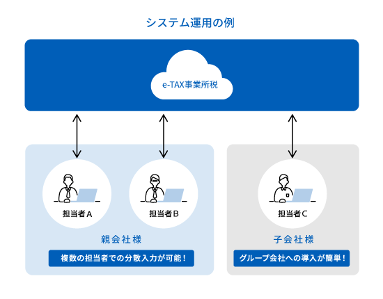 複数人でのデータ入力