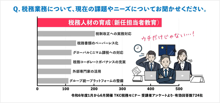 「税務人材の育成（新任担当者教育）が課題」と回答した会社が60%超と最多に。