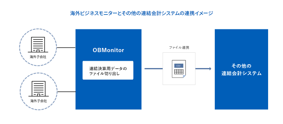 海外ビジネスモニターとその他の連結会計システムの連携イメージ