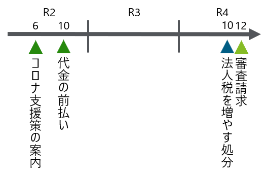 税務当局が下した処分