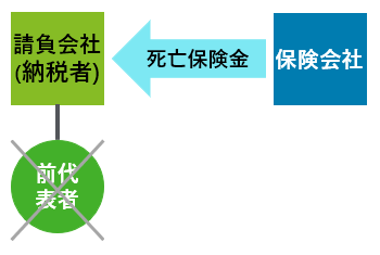 納税者が行った取引