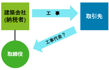 納税者が行った取引