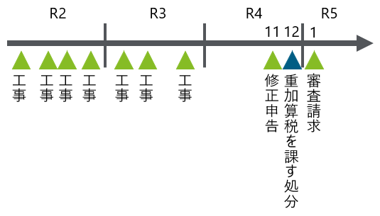 税務当局が下した処分
