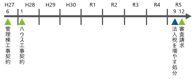 納税者が行った取引