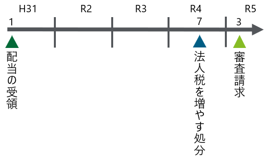 税務当局が下した処分