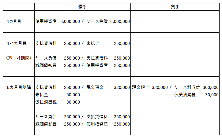 借手のみが賃借料総額を按分処理する場合の実務仕訳例