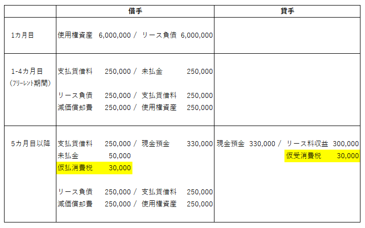貸手が支払期日にインボイスを発行する場合の実務仕訳例