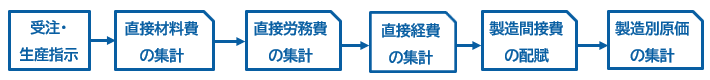 個別原価計算のフローチャート