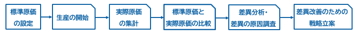 標準原価計算のフローチャート