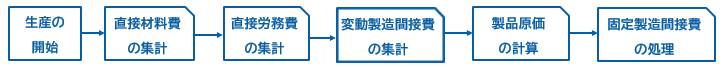直接原価計算のフローチャート