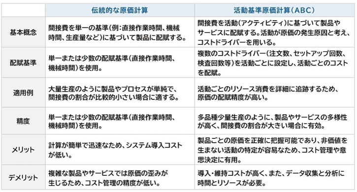 活動基準原価計算