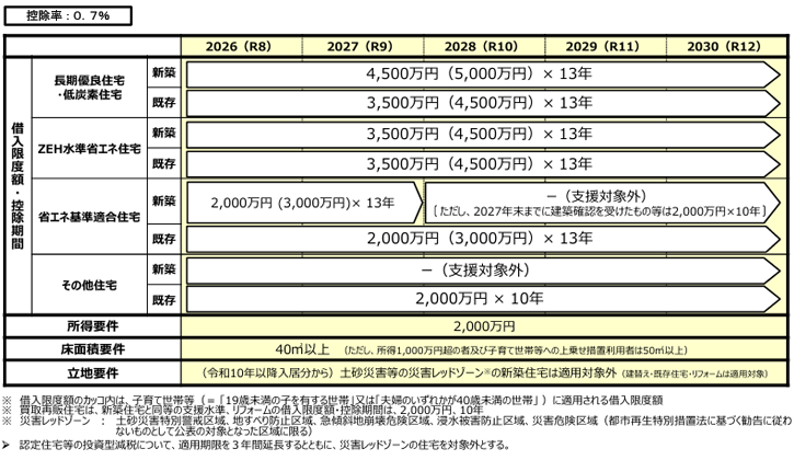 国土交通省「令和8年度税制改正概要」