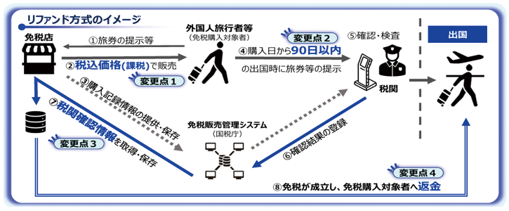 「リファンド方式」 の概要