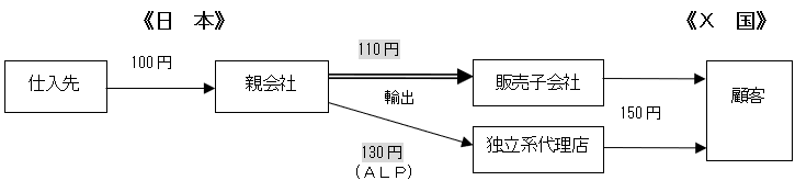 移転価格税制とは