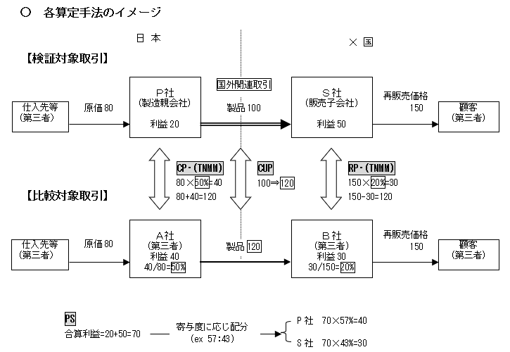 各算定手法のイメージ