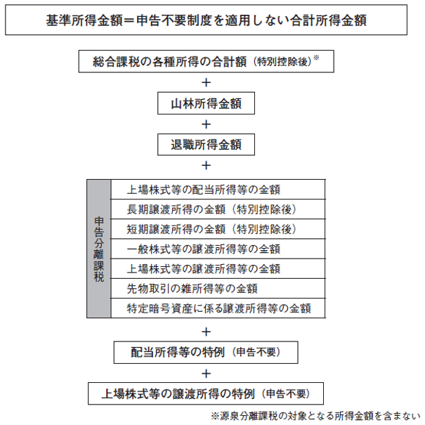基準所得金額