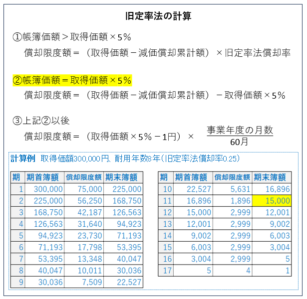 旧定率法