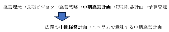 中期経営計画の位置付け